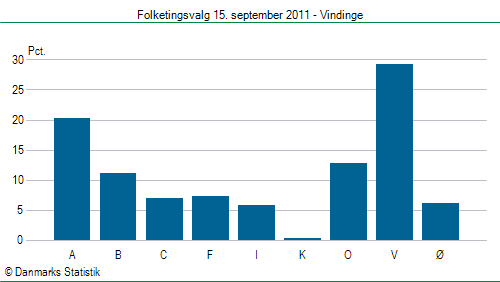 Folketingsvalg torsdag 15. september 2011