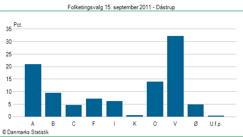 Folketingsvalg torsdag 15. september 2011