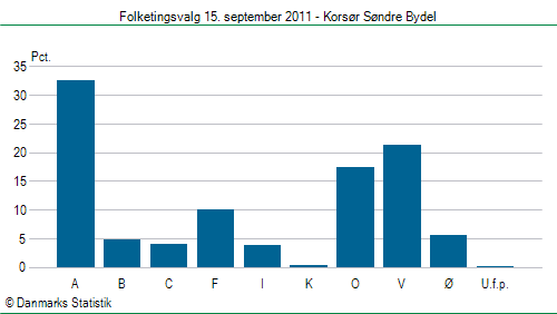 Folketingsvalg torsdag 15. september 2011