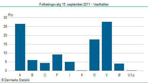 Folketingsvalg torsdag 15. september 2011