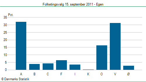 Folketingsvalg torsdag 15. september 2011