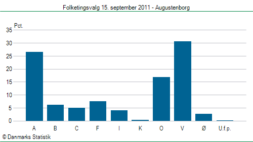 Folketingsvalg torsdag 15. september 2011