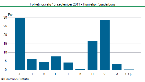 Folketingsvalg torsdag 15. september 2011