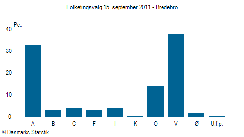 Folketingsvalg torsdag 15. september 2011