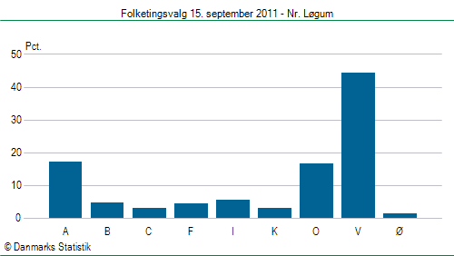 Folketingsvalg torsdag 15. september 2011