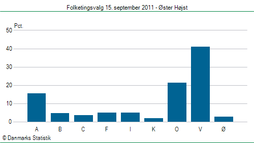 Folketingsvalg torsdag 15. september 2011