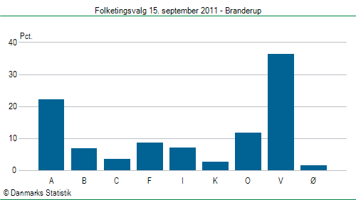 Folketingsvalg torsdag 15. september 2011