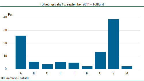 Folketingsvalg torsdag 15. september 2011