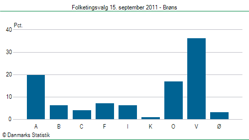 Folketingsvalg torsdag 15. september 2011