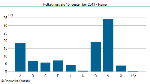 Folketingsvalg torsdag 15. september 2011