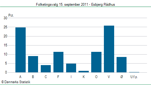 Folketingsvalg torsdag 15. september 2011