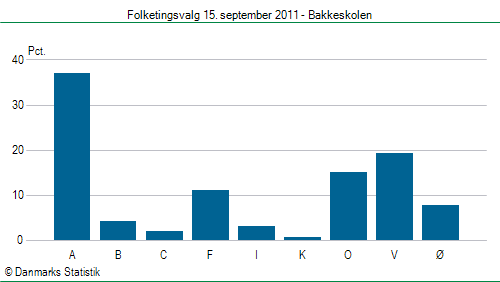 Folketingsvalg torsdag 15. september 2011