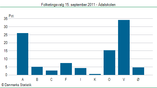 Folketingsvalg torsdag 15. september 2011