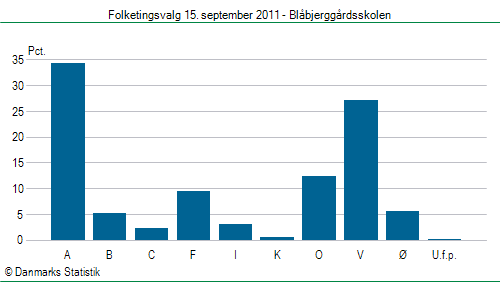 Folketingsvalg torsdag 15. september 2011