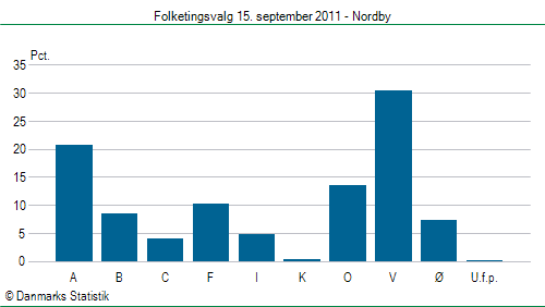 Folketingsvalg torsdag 15. september 2011