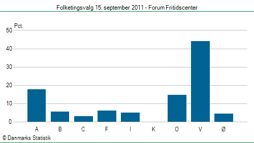 Folketingsvalg torsdag 15. september 2011