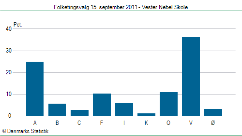 Folketingsvalg torsdag 15. september 2011