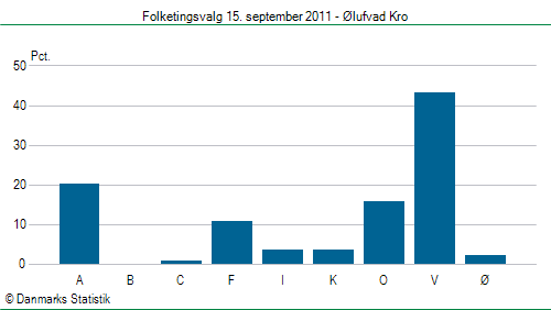 Folketingsvalg torsdag 15. september 2011