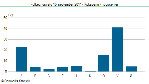 Folketingsvalg torsdag 15. september 2011