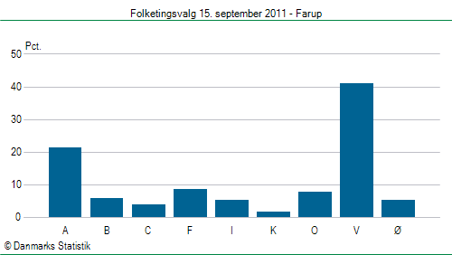 Folketingsvalg torsdag 15. september 2011