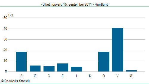 Folketingsvalg torsdag 15. september 2011