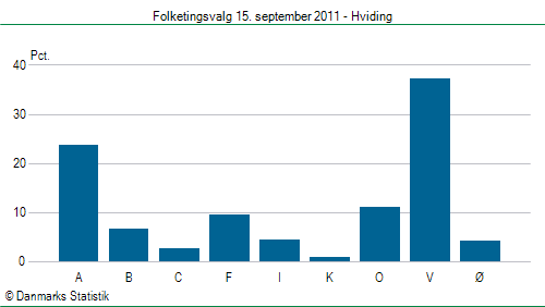 Folketingsvalg torsdag 15. september 2011