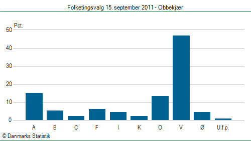 Folketingsvalg torsdag 15. september 2011