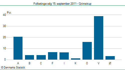 Folketingsvalg torsdag 15. september 2011