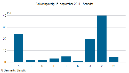 Folketingsvalg torsdag 15. september 2011