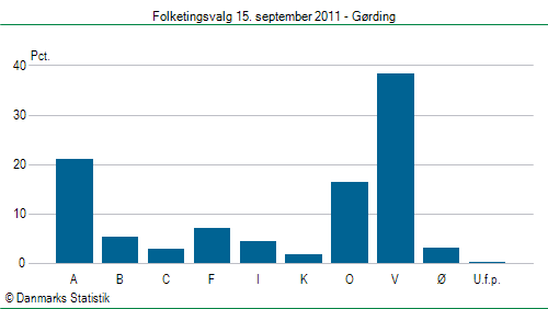 Folketingsvalg torsdag 15. september 2011