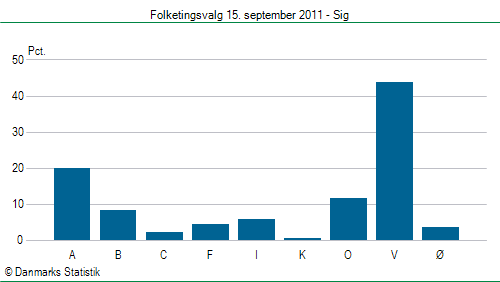 Folketingsvalg torsdag 15. september 2011