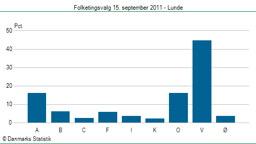 Folketingsvalg torsdag 15. september 2011