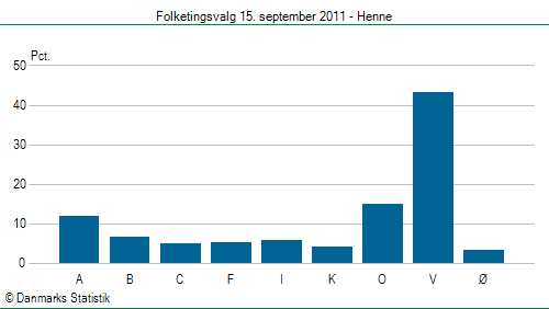 Folketingsvalg torsdag 15. september 2011