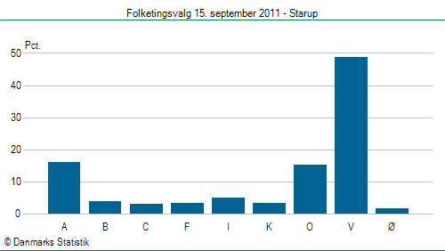 Folketingsvalg torsdag 15. september 2011