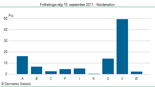 Folketingsvalg torsdag 15. september 2011