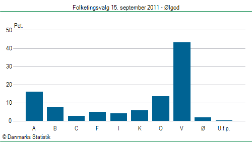 Folketingsvalg torsdag 15. september 2011