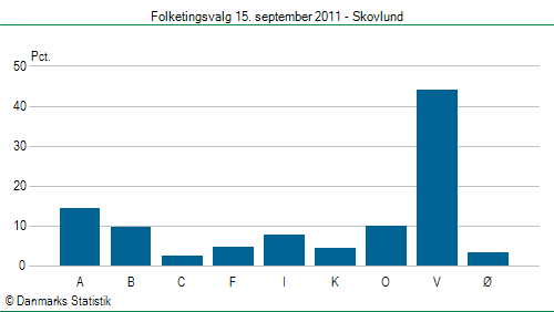 Folketingsvalg torsdag 15. september 2011