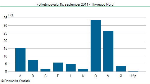 Folketingsvalg torsdag 15. september 2011