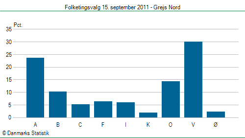 Folketingsvalg torsdag 15. september 2011