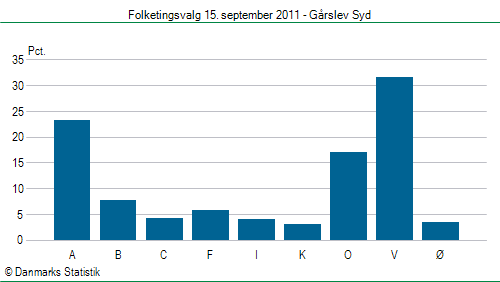 Folketingsvalg torsdag 15. september 2011