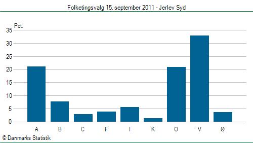 Folketingsvalg torsdag 15. september 2011