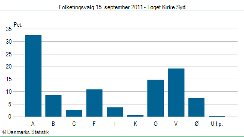 Folketingsvalg torsdag 15. september 2011