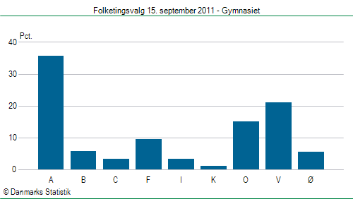 Folketingsvalg torsdag 15. september 2011