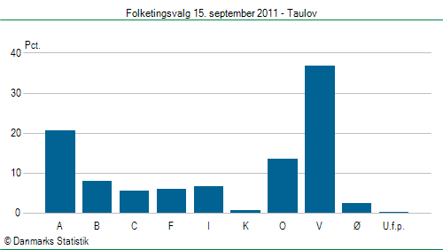 Folketingsvalg torsdag 15. september 2011