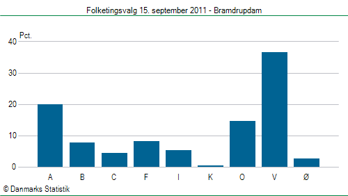Folketingsvalg torsdag 15. september 2011
