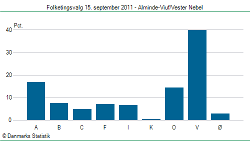 Folketingsvalg torsdag 15. september 2011