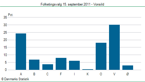 Folketingsvalg torsdag 15. september 2011