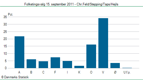 Folketingsvalg torsdag 15. september 2011