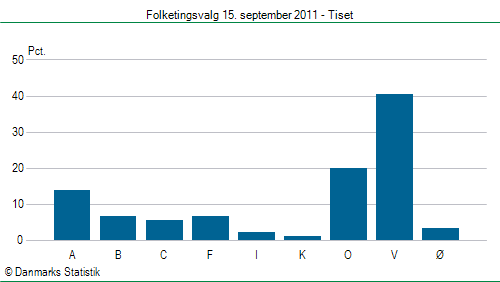 Folketingsvalg torsdag 15. september 2011