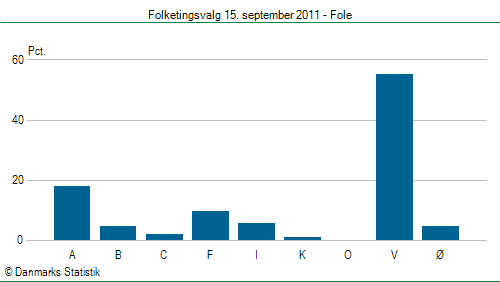 Folketingsvalg torsdag 15. september 2011